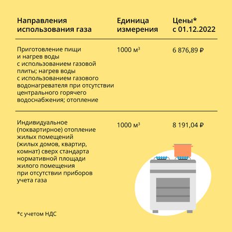 Тарифы на газ