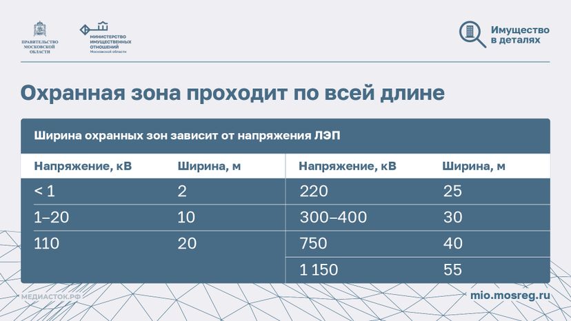 Как построить дом рядом с ЛЭП горизонталь 03