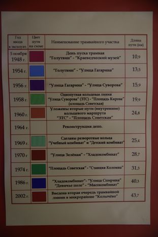 Музей трамваев в Коломне