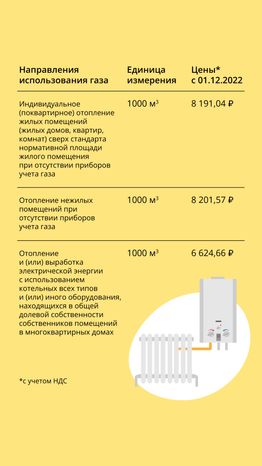 Тарифы на газ