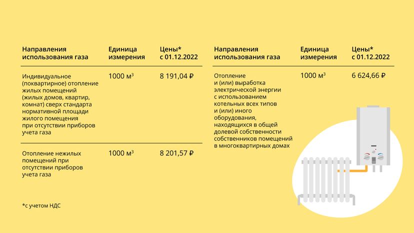 Тарифы на газ