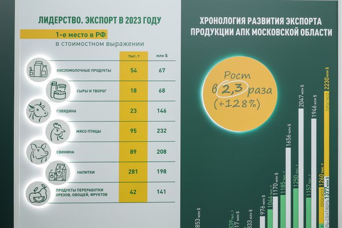 Стенд "Подмосковье - пространство возможностей" на 26-й агропромышленной выставке "Золотая осень"